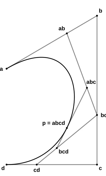 Figure 11.This method of constructing a B´ezier curveA geometric visualization ofthe OnBezier predicate witht= 2 =3.is known as the de Casteljau algorithm.