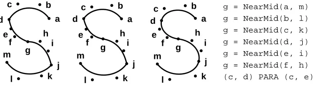 Figure 12. Our freehand S is on the left.The six NearMid constraints produced thesymmetrical but cuspy version in the mid-dle