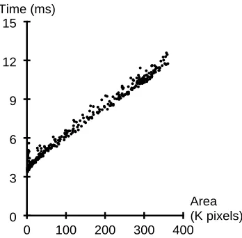 Figure 15. Performance of Juno-2’s soft-ware double-buffering during dragging of asimple drawing.Each point(x;y) corre-sponds to a single frame;x is the num-ber of pixels painted for the frame andyis the elapsed time in milliseconds betweenthat frame and t