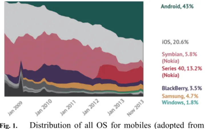 Fig. 1. Distribution of all OS for mobiles (adopted from  [11])