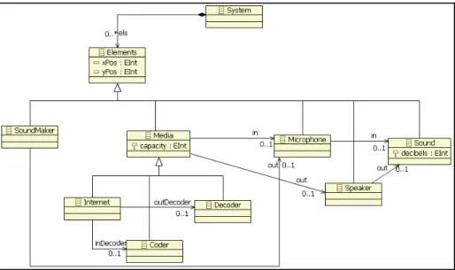 Fig. 1. Sound System metamodel