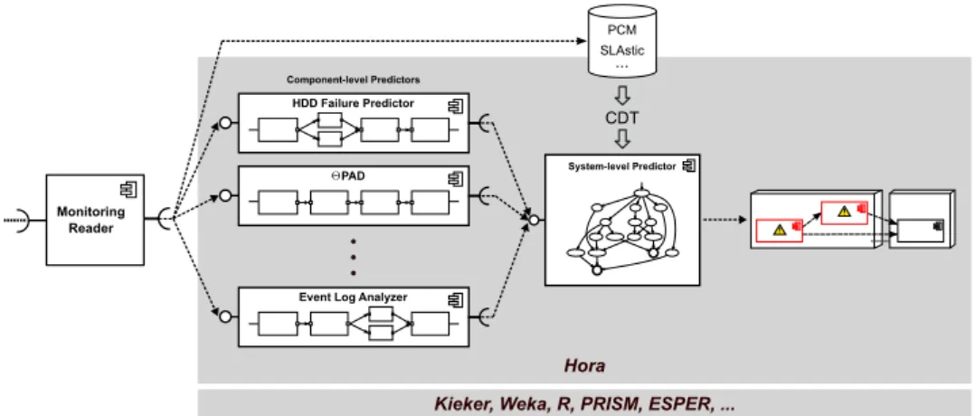 Figure 4: Hora architecture