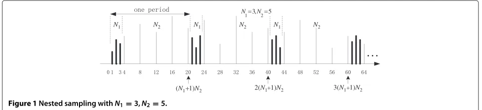 Figure 1 Nested sampling with N1 = 3, N2 = 5.