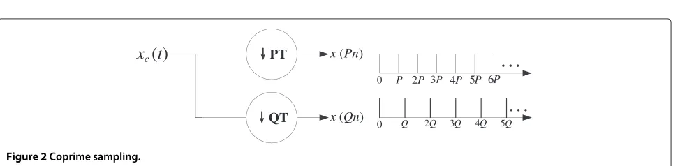 Figure 2 Coprime sampling.
