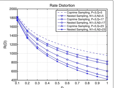 Table 1 KNS and KCS with respect to sampling intervalswhen N1 = P, N2 = Q, and L = 1, 000