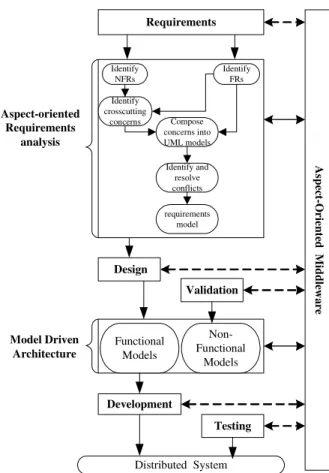 Figure 5. Distributed systems software process based on aspect-oriented middleware 
