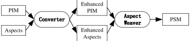 Figure 6. Process view of the PSM generation 