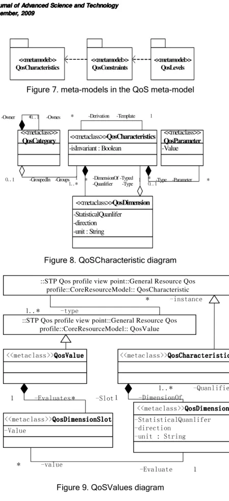 Figure 7. meta-models in the QoS meta-model 