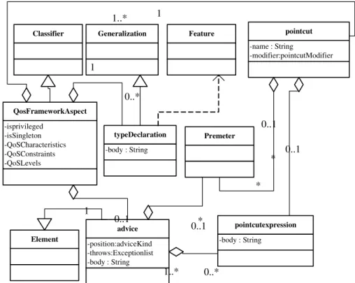Figure 11. Aspect model of QoS framework 