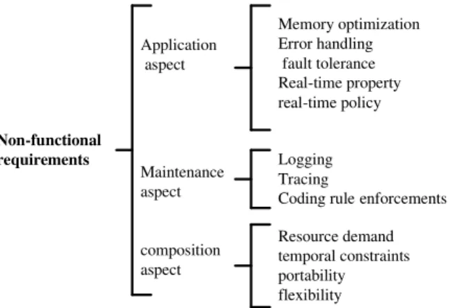 Figure 2. Non-functional requirements classification for middleware 