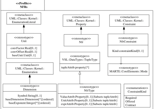 Figure 3. UML profile diagram for NFRs modeling 