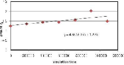 Table 1: Photodecomposition rate constant(K) of PS films thickness (40mm)