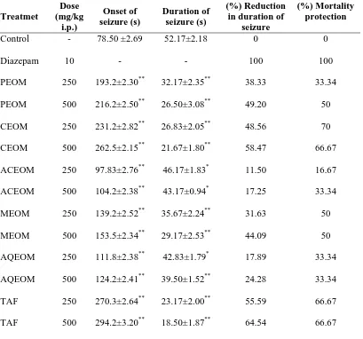 Table 2: Effect of O.  majorana extracts in PTZ-induced seizure in mice. 