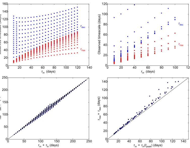 Figure 9. Same as Fig. 7, but for our magnetar model grid. The models shown have diffusion times of 10-100 d (steps of 10 d), B = {1,3,5,7,9} ×10 14 G, and P = {1,3,5,7,9} ms