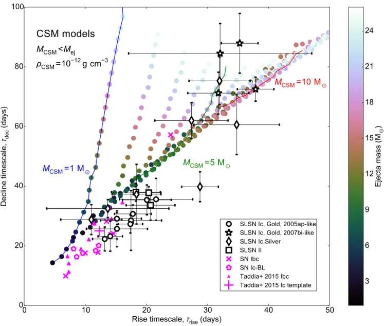 Figure 11. Same as Fig. 8, but for interaction-based models. In this case, we vary the ejected mass and CSM mass, and CSM density.