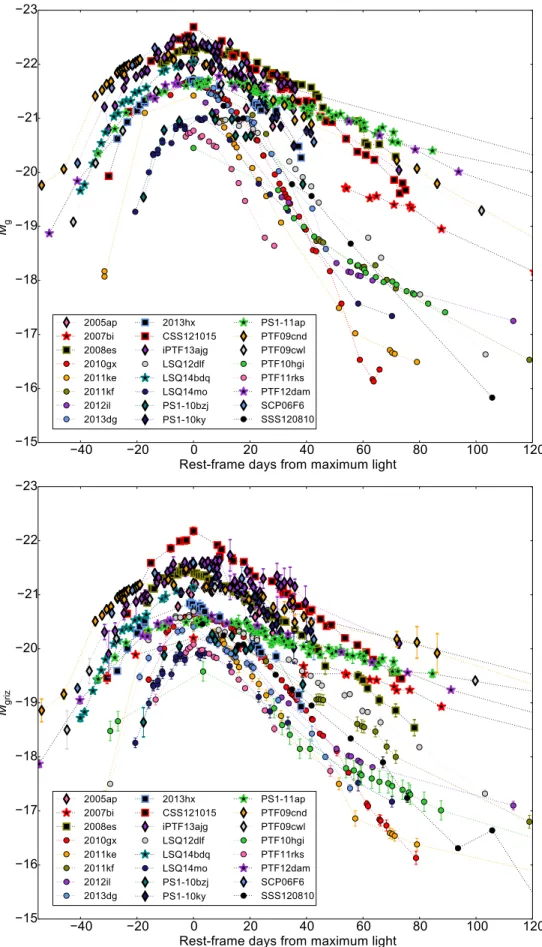 Figure 1. Complete set of rest-frame g-band (top) and griz pseudobolometric (bottom) light curves, after extinction and K-corrections.