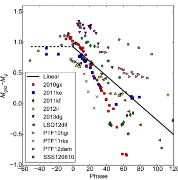 Figure 3. Interpolating the light curve of SN 2010gx. The times at which the dashed line intersects the polynomial fit give the exponential rise and decline times.