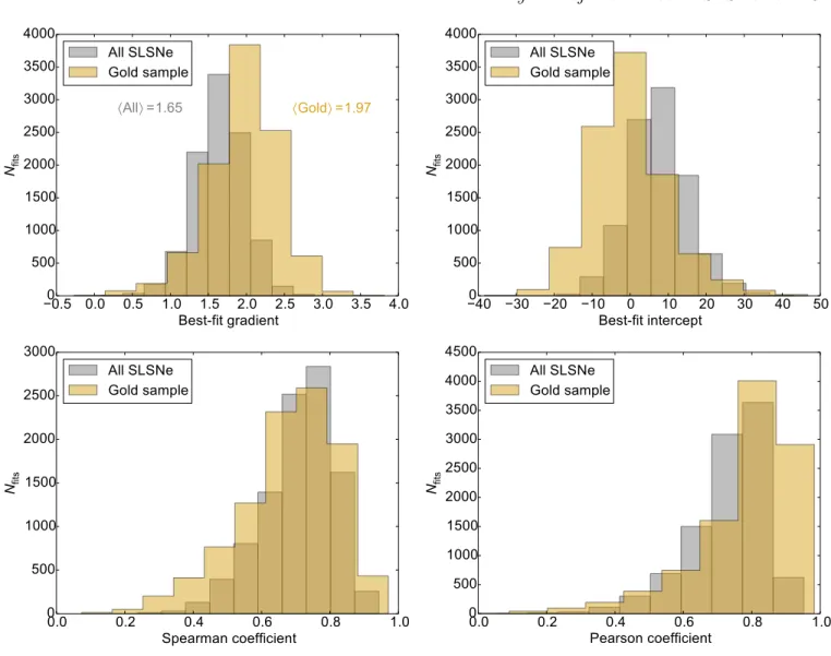 Figure 5. Fit parameters for the rise-decline timescale correlation.
