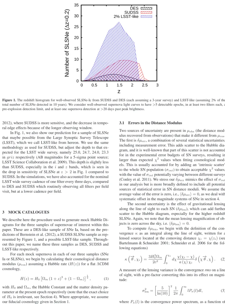 Figure 1. The redshift histogram for well-observed SLSNe-Ic from SUDSS and DES (each assuming a 3-year survey) and LSST-like (assuming 2% of the total number of SLSNe detected in 10 years)