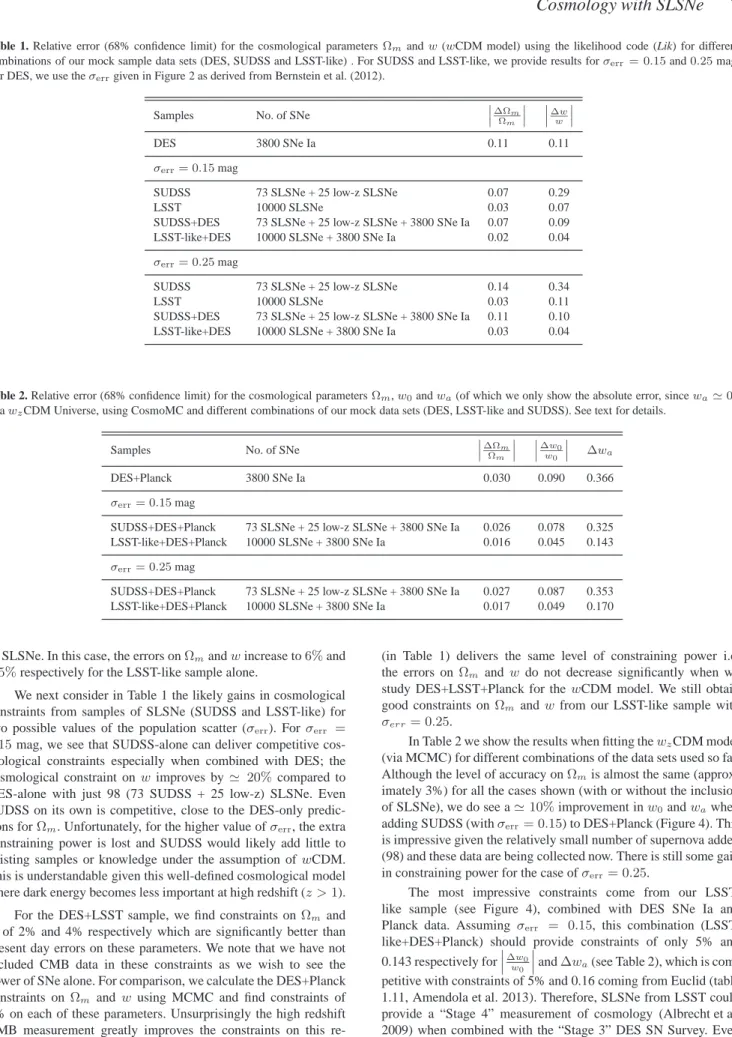 Table 1. Relative error (68% confidence limit) for the cosmological parameters Ω m and w (wCDM model) using the likelihood code (Lik) for different combinations of our mock sample data sets (DES, SUDSS and LSST-like) 