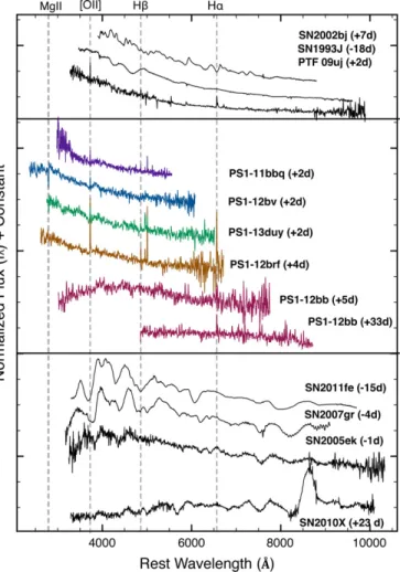 Figure 14. Mg ii absorption in the spectrum of PS1-12bv. Left: vertical lines mark the systemic velocities of the host galaxy as measured from [O ii] λ3727 and Hβ in emission