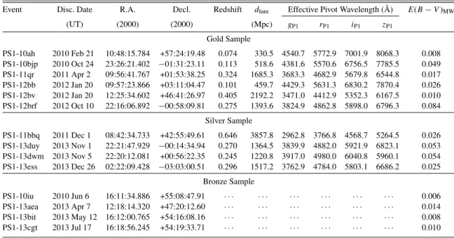 Table 2 Optical Photometry