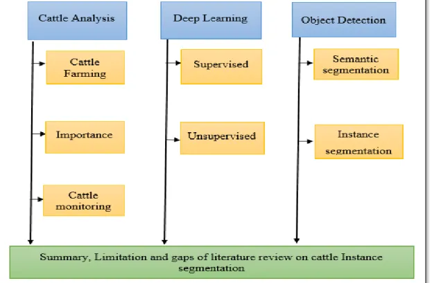 Figure 2.1 Literature Review Design 