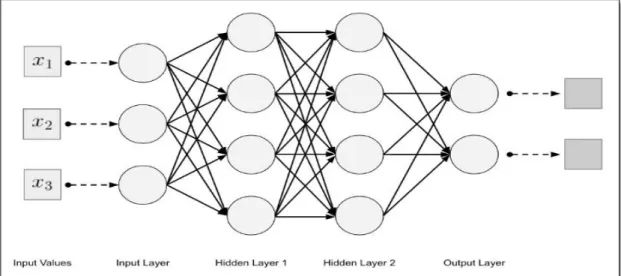 Figure 2.2 General architecture of deep neural network 