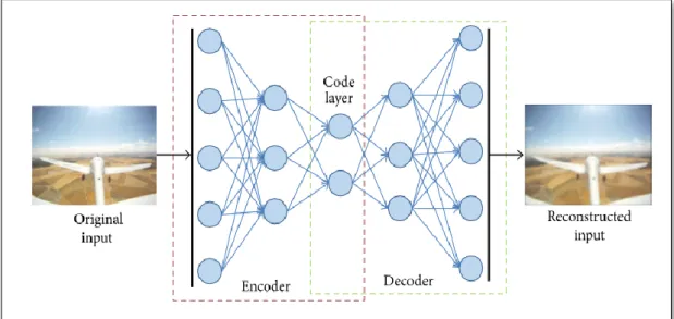 Figure 2.3 Deep auto encoder, “Encoder “layer converts the data to low  dimensional code while “Decoder” reconstruct data from code 