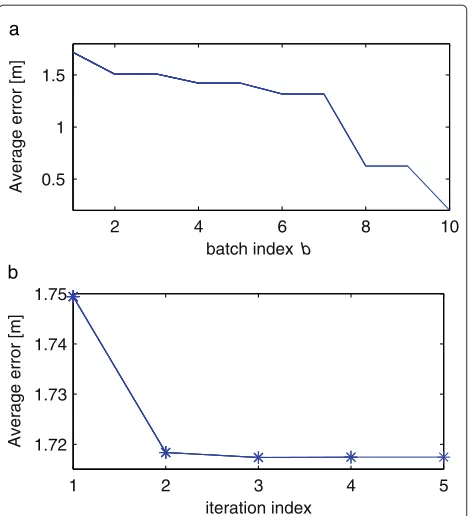 Figure 13 Error behavior of proposed AMAP estimator, in samplerealization. With respect to (a) batch index b within sequence T and(b) iteration index ℓ for b = 1