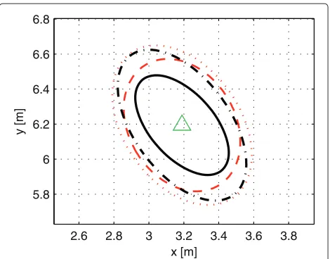 Figure 18 Error ellipses of single auxiliary node.effect of error outliers on HCRB and AMAP performance in scenario ofFigure 5