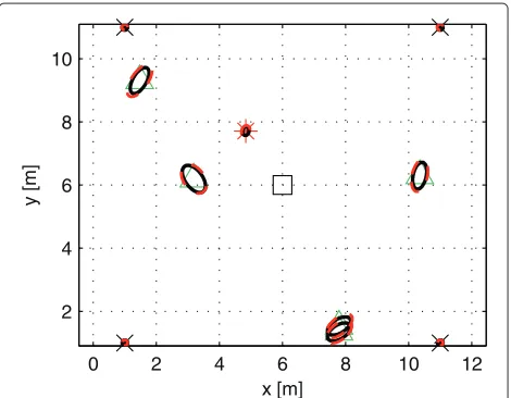 Figure 5 True node positions and error ellipses for all nodesanchor nominal positions are indicated by crosses, the auxiliary nodesby triangles and the centroid of the nominal anchor positions by asquare