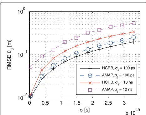 Figure 11 Average RMSE of the delay estimate vs noise levelunder different delay priors