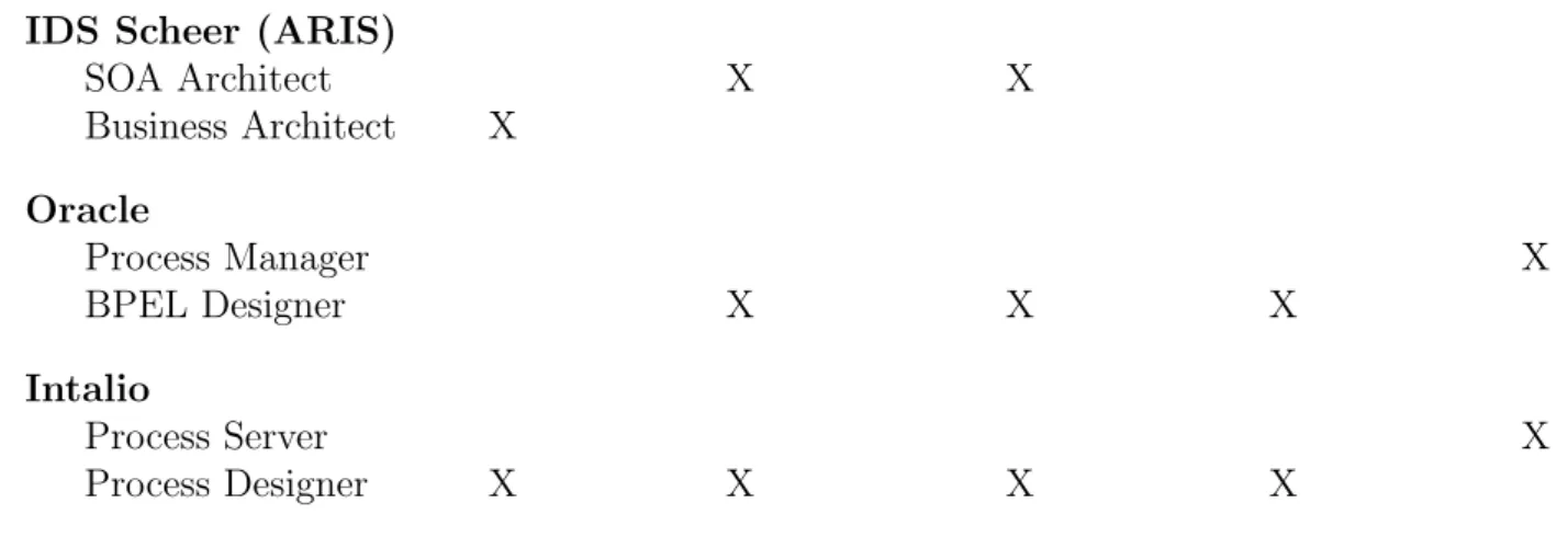 Table 1: BPM tools in the process life cycle