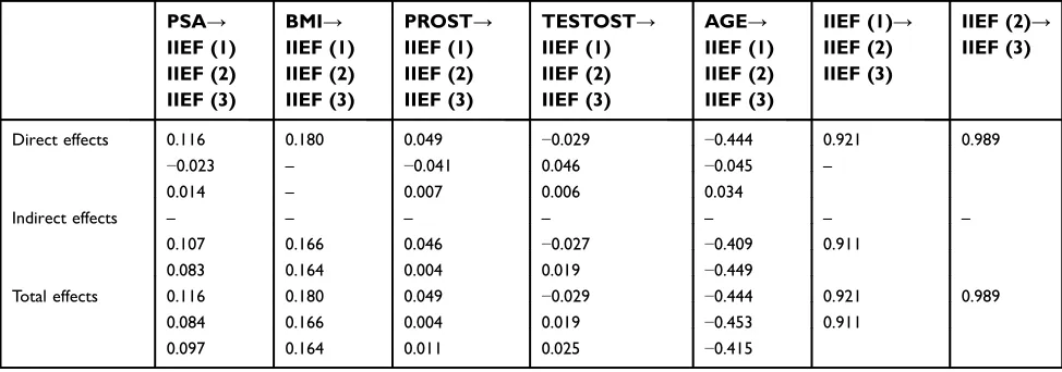Table 2 Effects between observed exogenous variables to IIEF before P-TUR procedurea