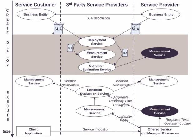 Figure 1: Lifecycle of a Service Level Agreement in a Multi-Provider Environment