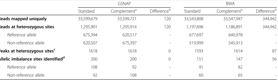 Table 1 Allele-aware alignments with complete genotypes (GSNAP) vs no genotype information (BWA)