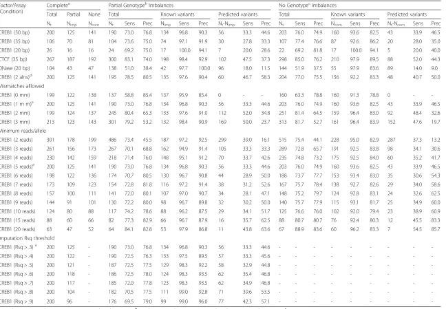 Table 2 Allelic imbalance detection accuracy in alignments using partial or no genotypes compared to complete genotypes
