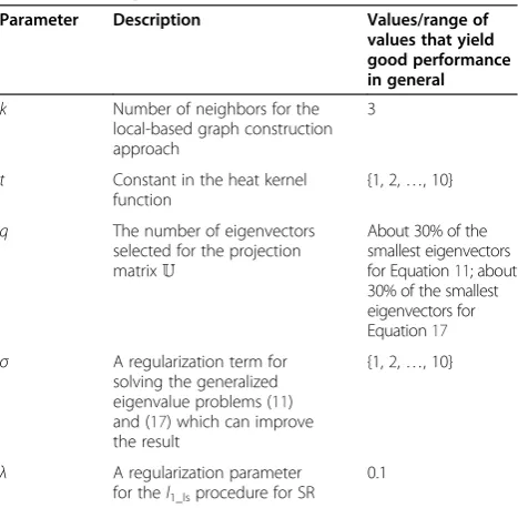 Table 1 Summary of the different graph construction methods