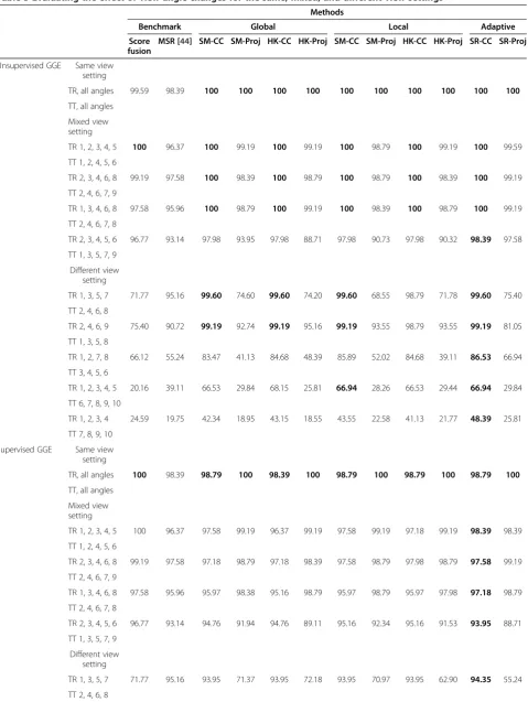 Table 3 Evaluating the effect of view angle changes for the same, mixed, and different view settings