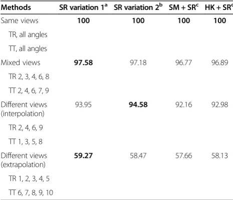 Table 3 Evaluating the effect of view angle changes for the same, mixed, and different view settings (Continued)
