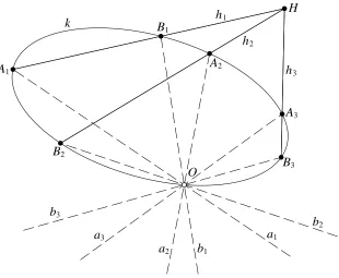 Figure 2.1: A 2-block of lines, all passing through a common point O2-dependence is demonstrated by the concurrence of three chords of a conic curvek, whose that also passes through the point O.