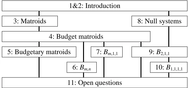 Figure 2.9: The dependencies between the chapters in this monograph.