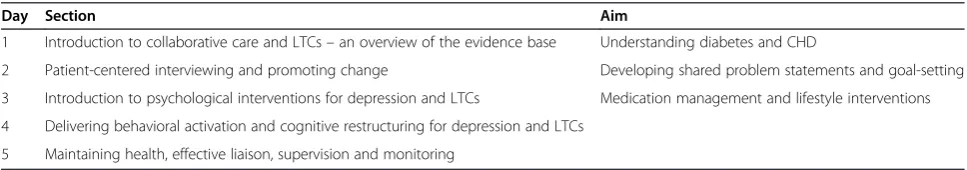 Table 1 Description and aims of the training