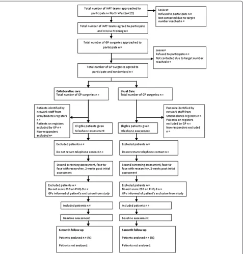 Figure 1 CONSORT diagram for the COINCIDE study. The patients are divided into the collaborative care (experimental) and the usual primarycare (control) groups.