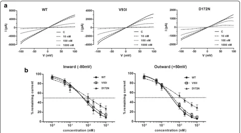 Fig. 2 PA-6 dose dependently inhibits Iout mode.K1 currents carried by homotypic wild-type (WT), V93I and D172N KIR2.1 channels measured in the inside a Steady state KIR2.1 current traces from WT, V93I and D172N KIR2.1 channel containing inside-out patches
