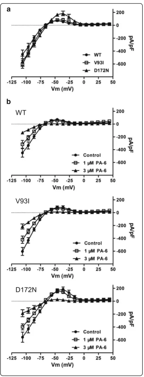 Fig. 3 PA-6 dose dependently inhibits Ihomotypic wild-type (WT), V93I and D172N KK1 currents carried by2.1 channels in the