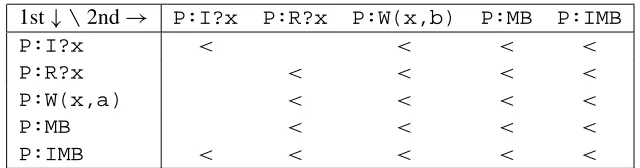 Figure 4: Table of relations between requests in the issue order and the access order