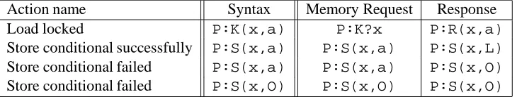 Figure 5: Table actions for locking and their split into requests and responses