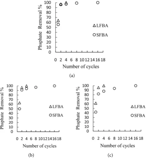 Figure 4. Phosphate removal percentage by the first created mixture for three runs. (a) First run; (b) Second run; (c) Third run